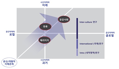 단계별 연구계획 시공간적 개념도 사진
